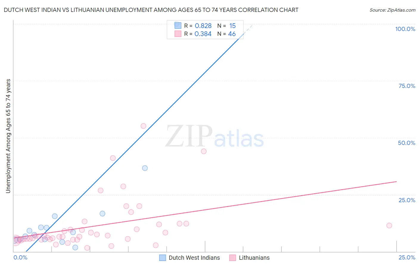 Dutch West Indian vs Lithuanian Unemployment Among Ages 65 to 74 years