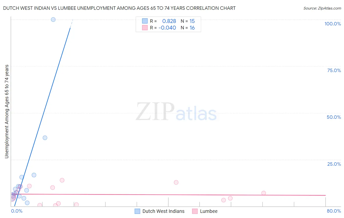 Dutch West Indian vs Lumbee Unemployment Among Ages 65 to 74 years