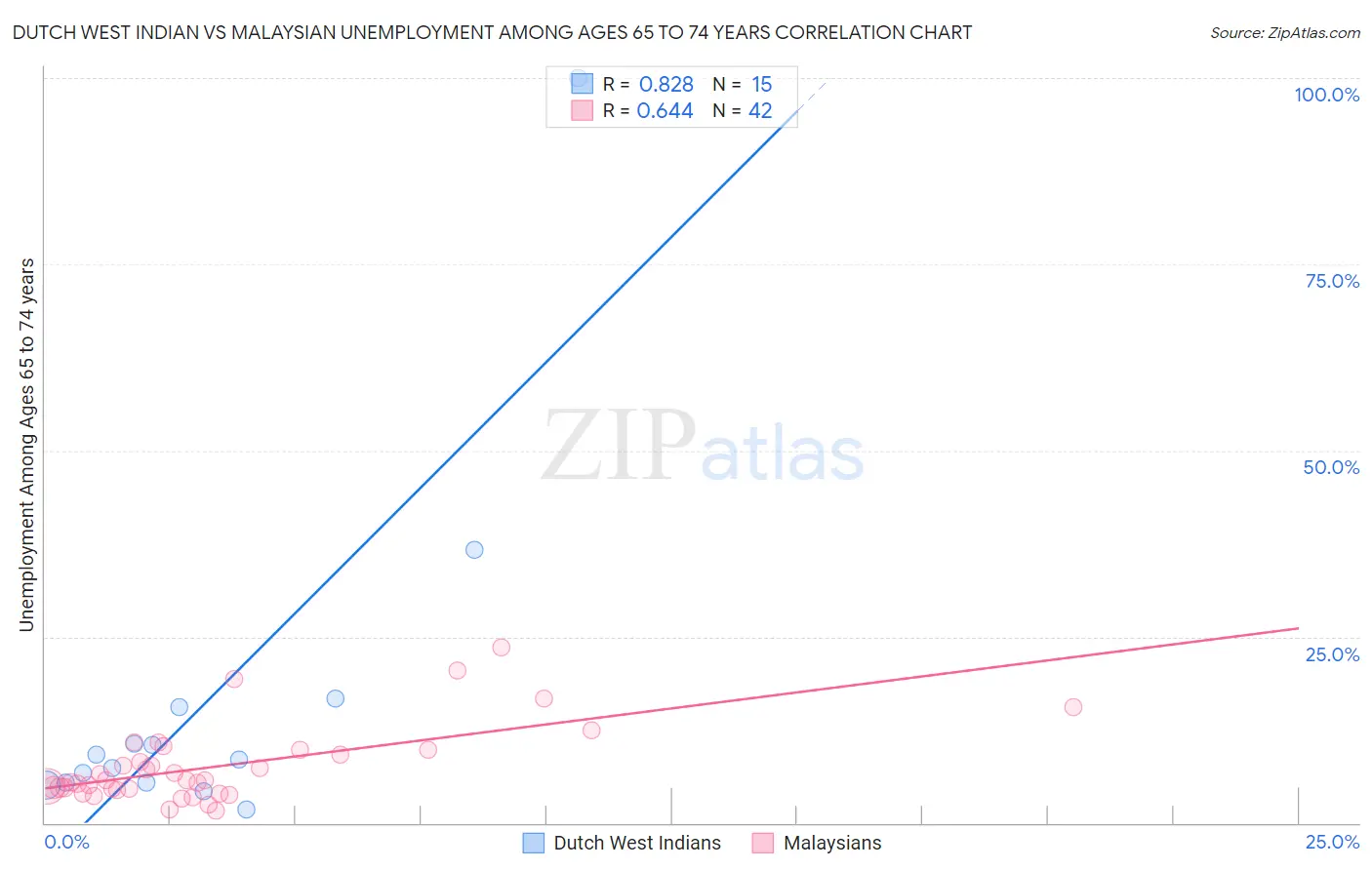 Dutch West Indian vs Malaysian Unemployment Among Ages 65 to 74 years