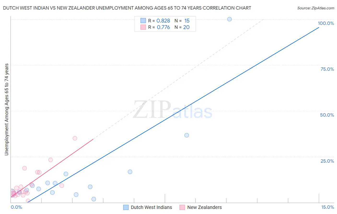 Dutch West Indian vs New Zealander Unemployment Among Ages 65 to 74 years