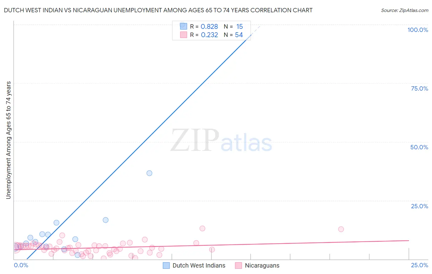 Dutch West Indian vs Nicaraguan Unemployment Among Ages 65 to 74 years