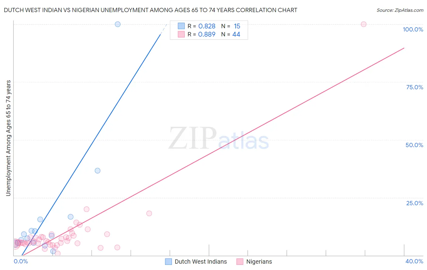 Dutch West Indian vs Nigerian Unemployment Among Ages 65 to 74 years