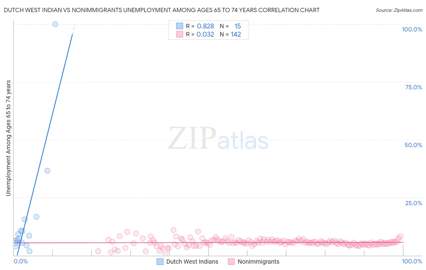 Dutch West Indian vs Nonimmigrants Unemployment Among Ages 65 to 74 years