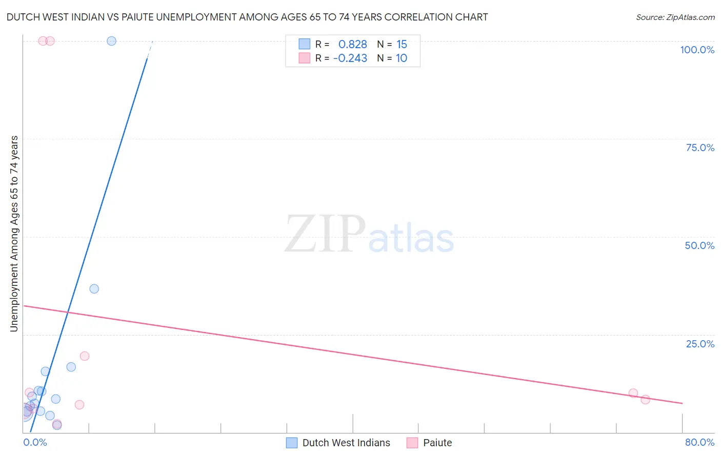 Dutch West Indian vs Paiute Unemployment Among Ages 65 to 74 years
