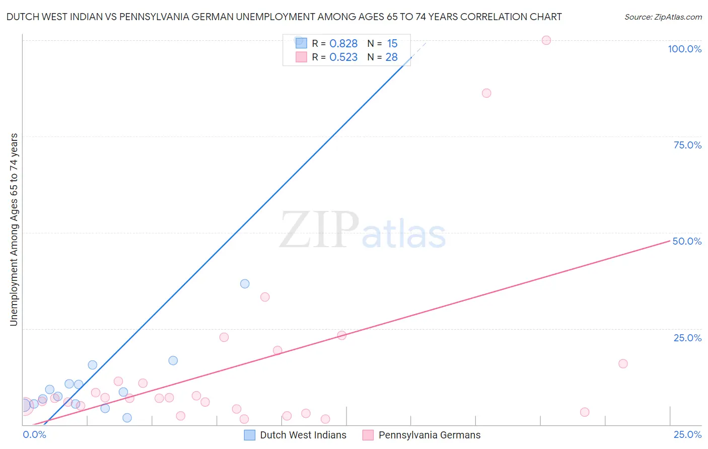 Dutch West Indian vs Pennsylvania German Unemployment Among Ages 65 to 74 years