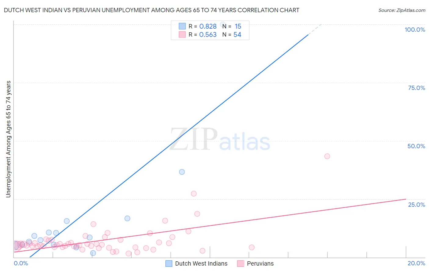 Dutch West Indian vs Peruvian Unemployment Among Ages 65 to 74 years