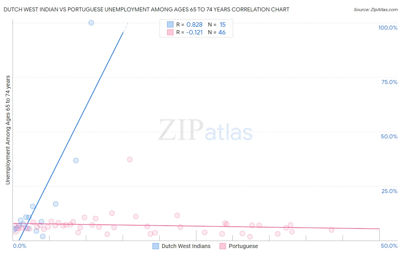 Dutch West Indian vs Portuguese Unemployment Among Ages 65 to 74 years