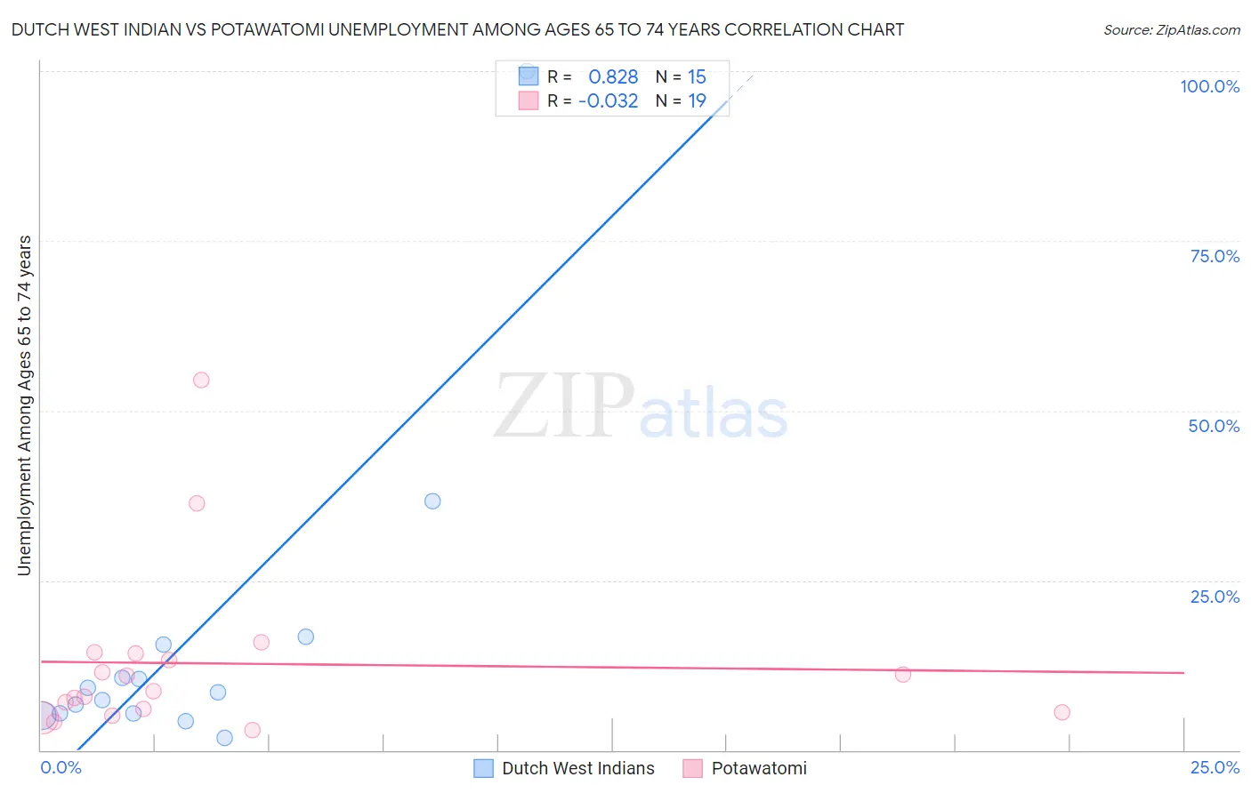 Dutch West Indian vs Potawatomi Unemployment Among Ages 65 to 74 years