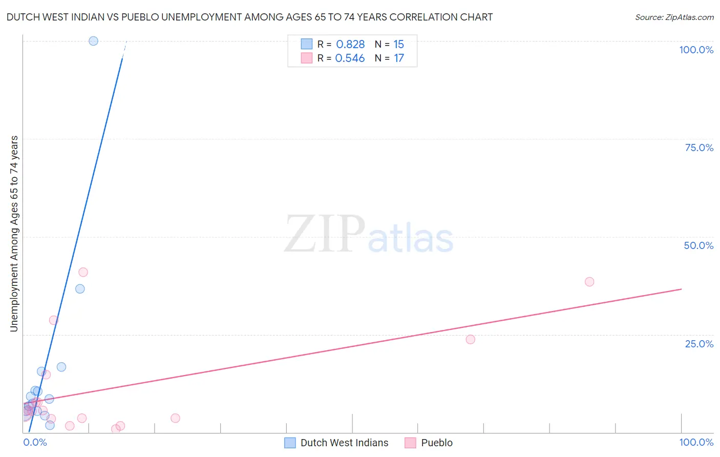 Dutch West Indian vs Pueblo Unemployment Among Ages 65 to 74 years