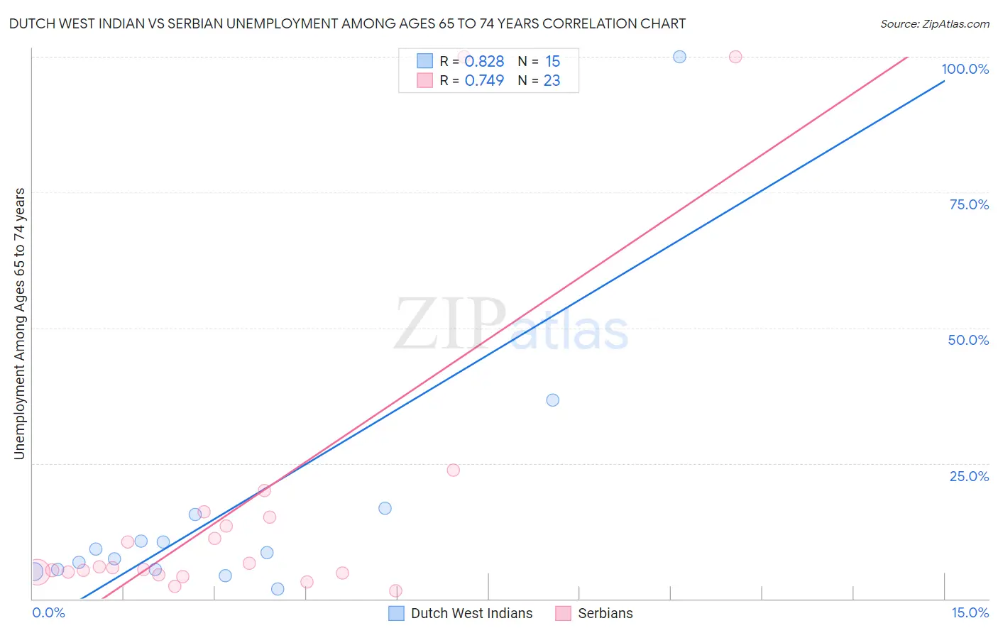 Dutch West Indian vs Serbian Unemployment Among Ages 65 to 74 years