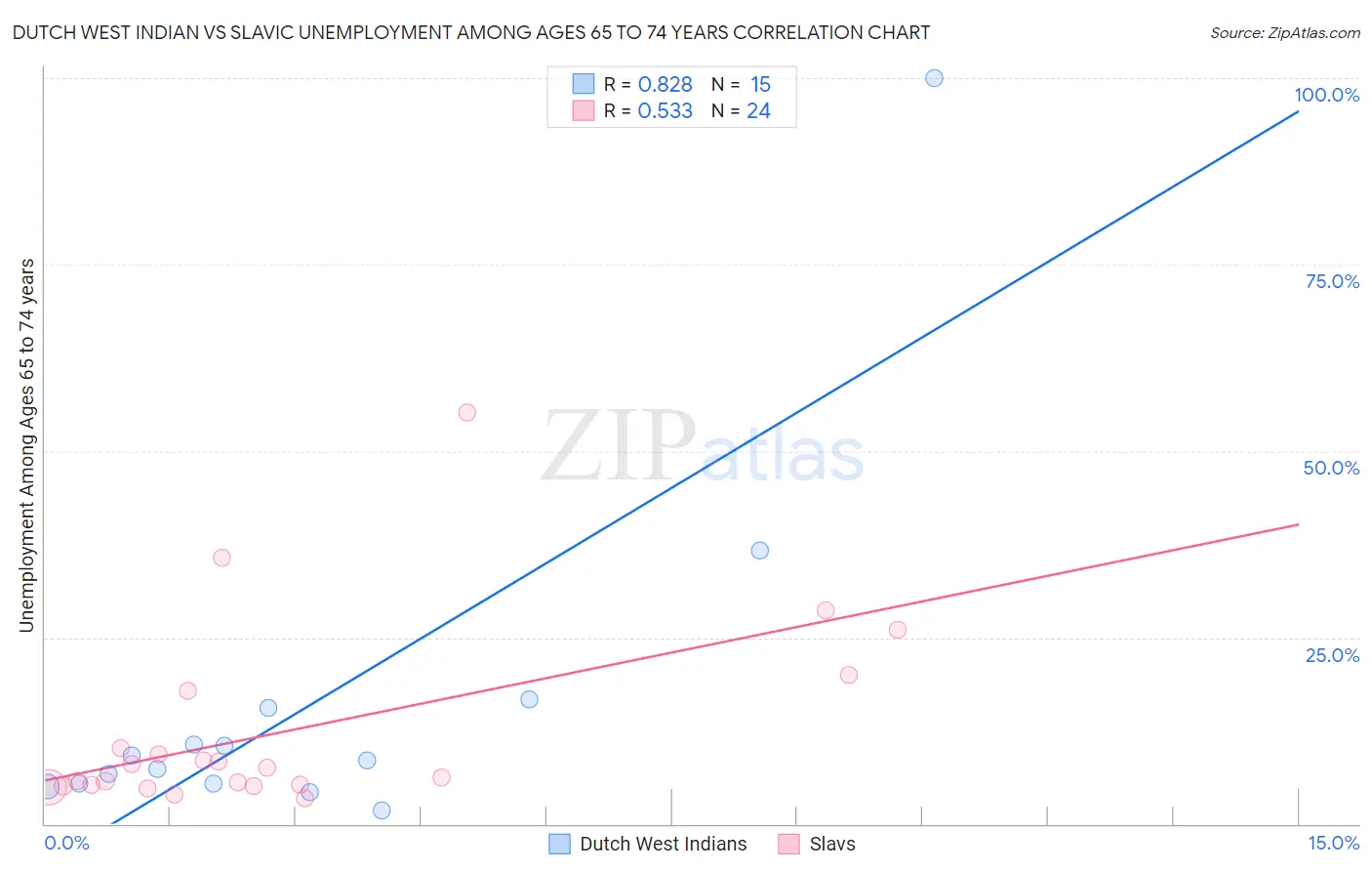 Dutch West Indian vs Slavic Unemployment Among Ages 65 to 74 years