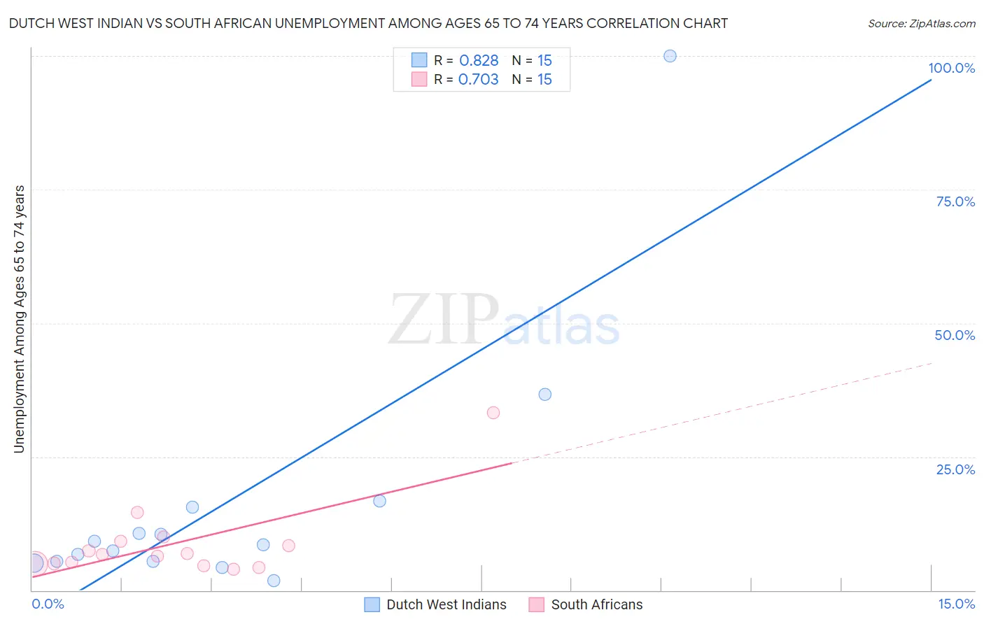 Dutch West Indian vs South African Unemployment Among Ages 65 to 74 years