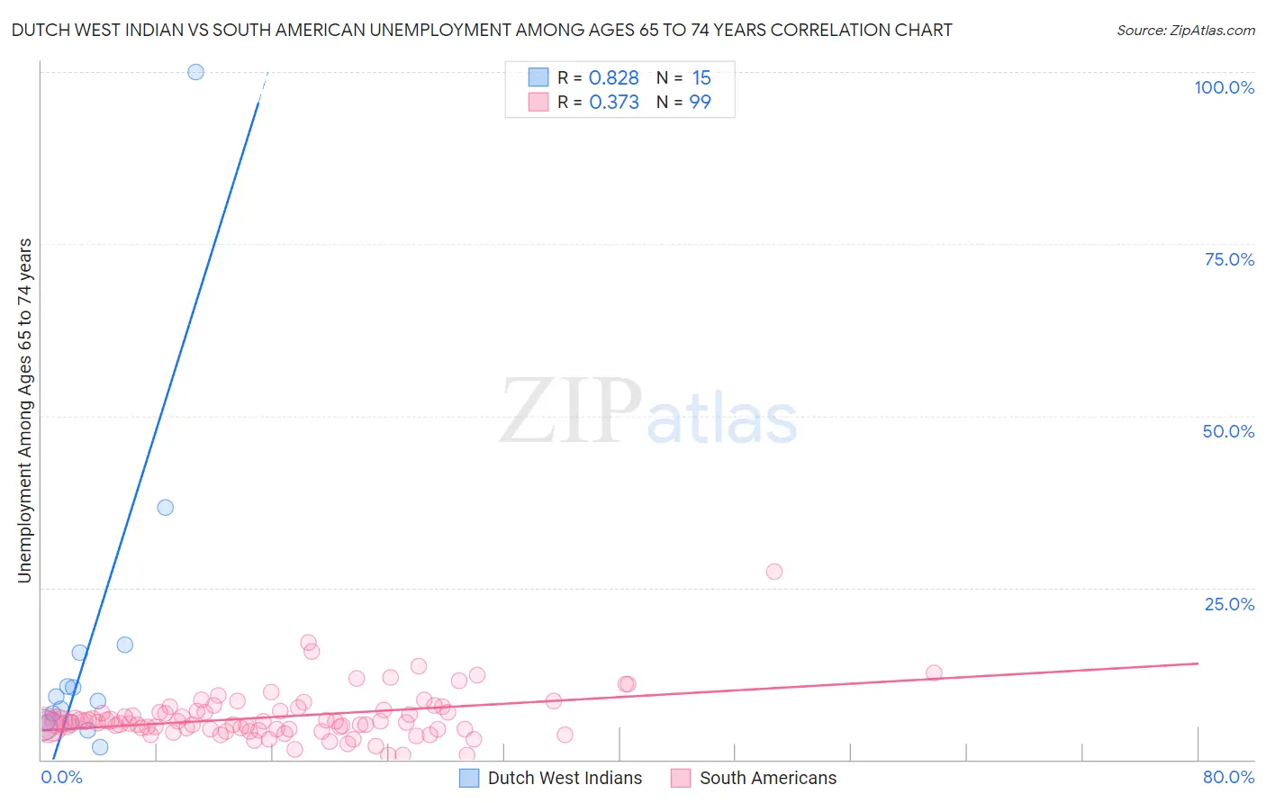 Dutch West Indian vs South American Unemployment Among Ages 65 to 74 years