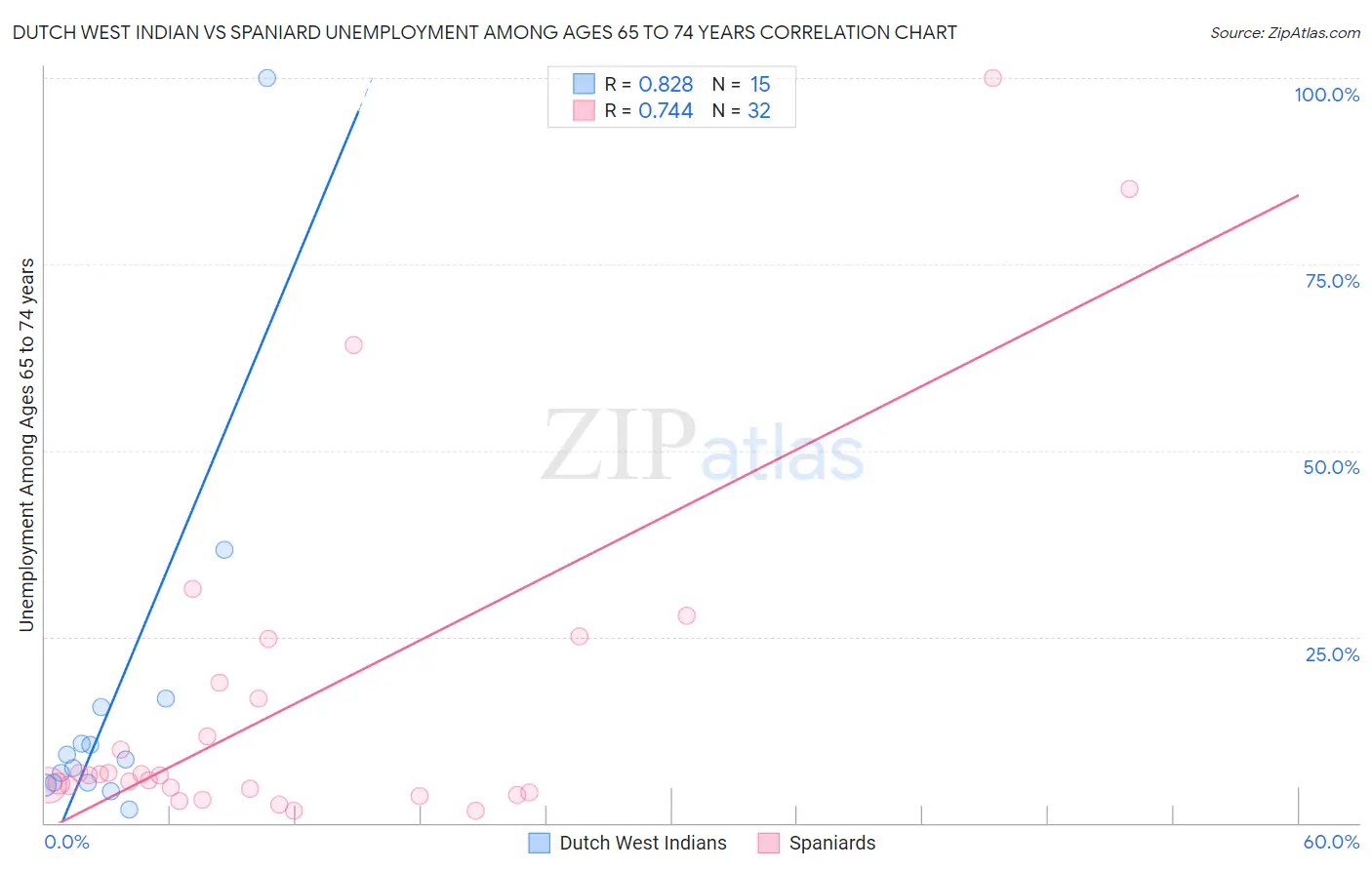 Dutch West Indian vs Spaniard Unemployment Among Ages 65 to 74 years