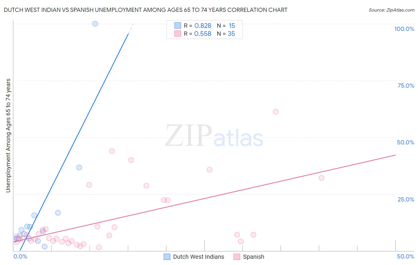 Dutch West Indian vs Spanish Unemployment Among Ages 65 to 74 years