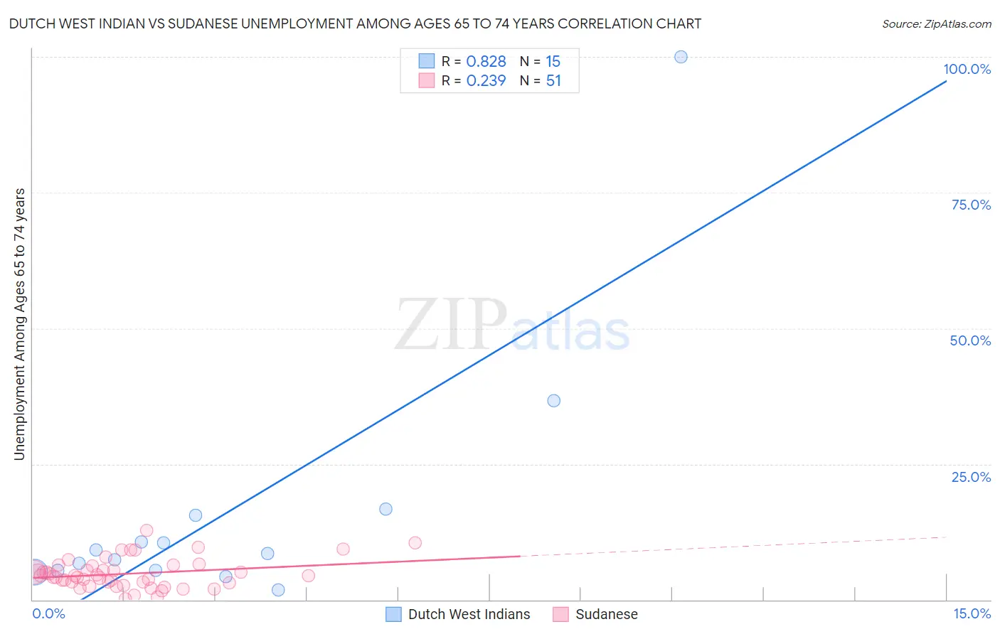 Dutch West Indian vs Sudanese Unemployment Among Ages 65 to 74 years