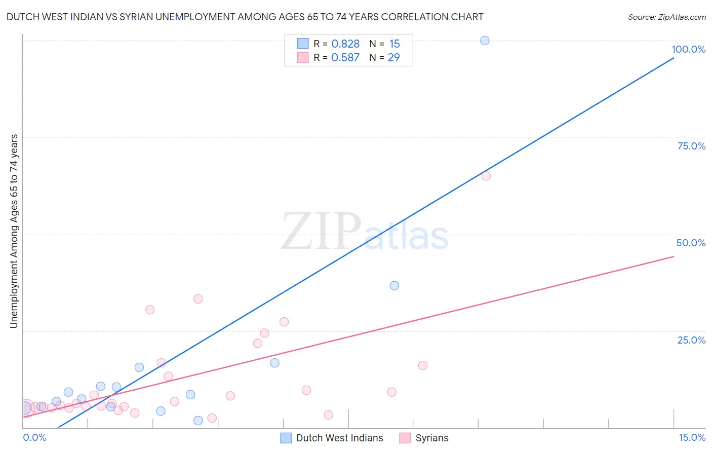 Dutch West Indian vs Syrian Unemployment Among Ages 65 to 74 years