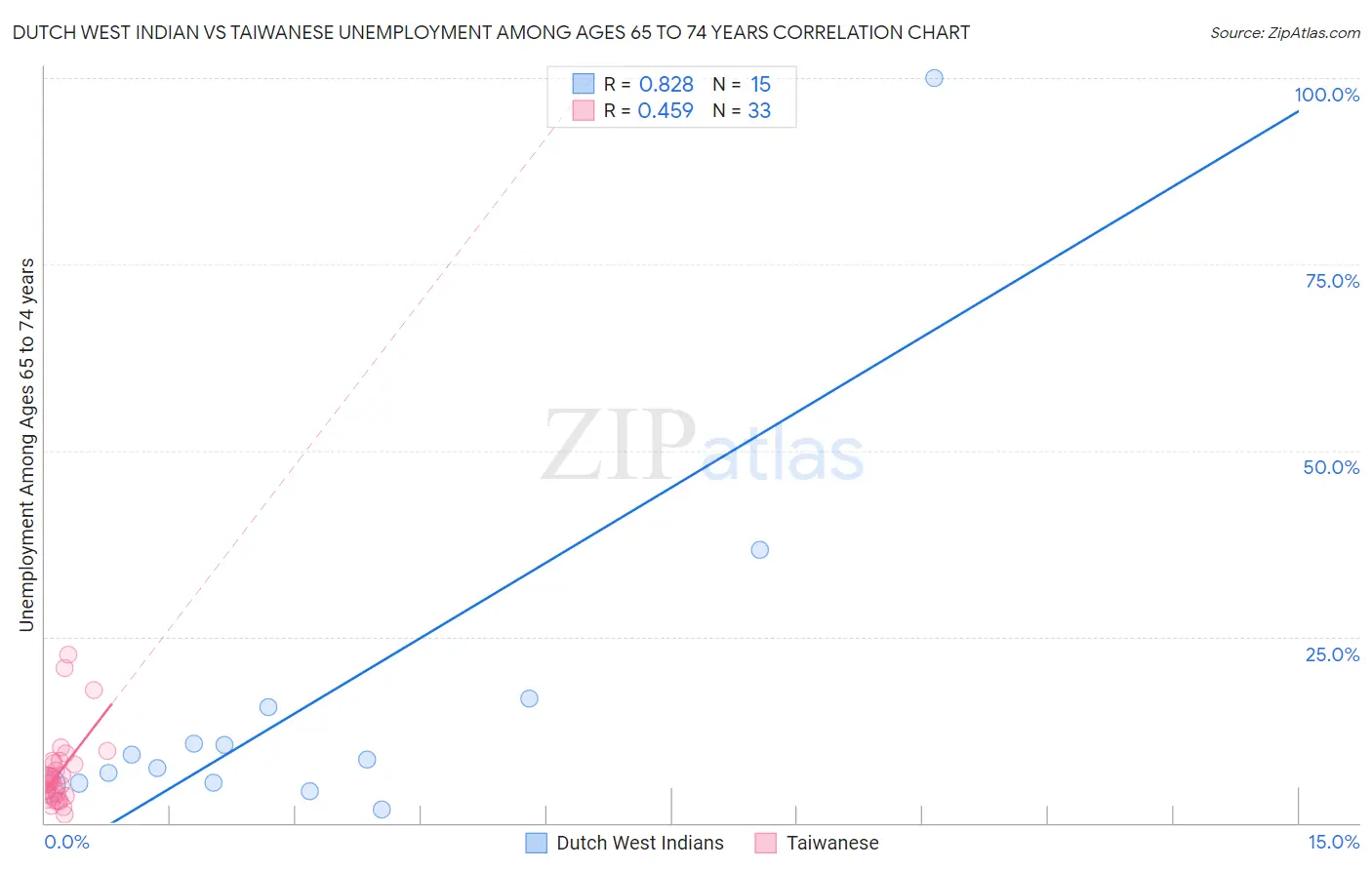 Dutch West Indian vs Taiwanese Unemployment Among Ages 65 to 74 years