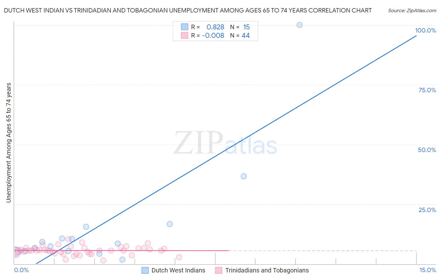 Dutch West Indian vs Trinidadian and Tobagonian Unemployment Among Ages 65 to 74 years