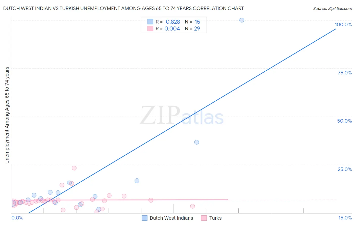 Dutch West Indian vs Turkish Unemployment Among Ages 65 to 74 years