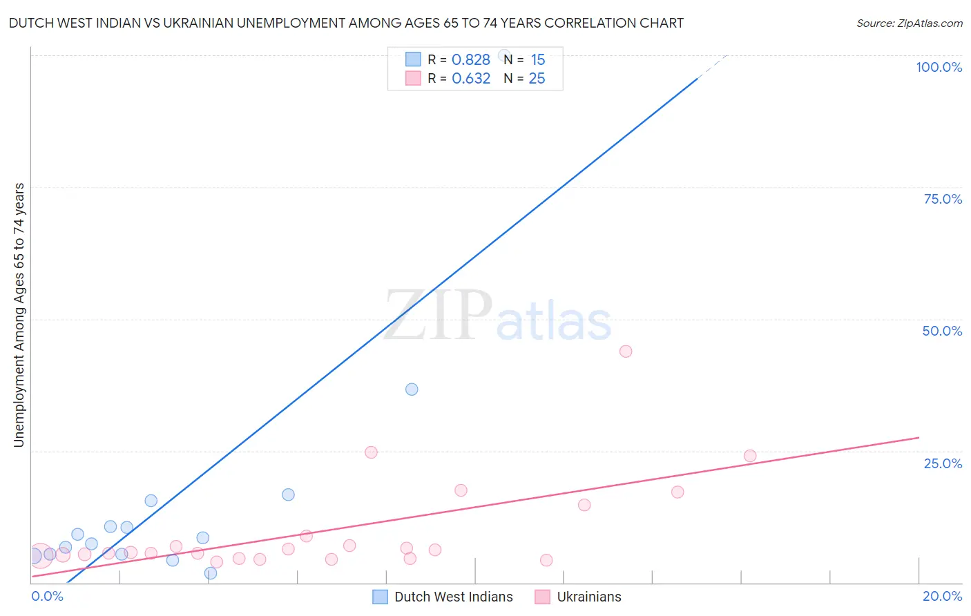 Dutch West Indian vs Ukrainian Unemployment Among Ages 65 to 74 years