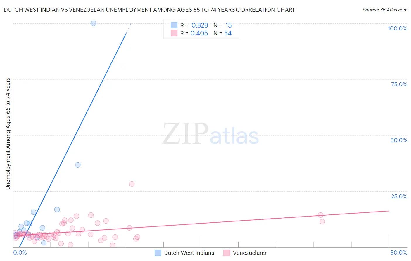 Dutch West Indian vs Venezuelan Unemployment Among Ages 65 to 74 years