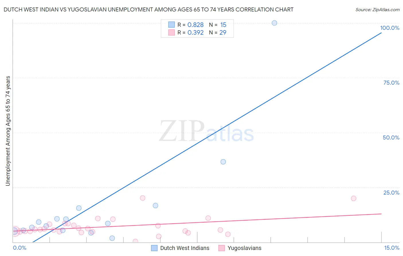 Dutch West Indian vs Yugoslavian Unemployment Among Ages 65 to 74 years