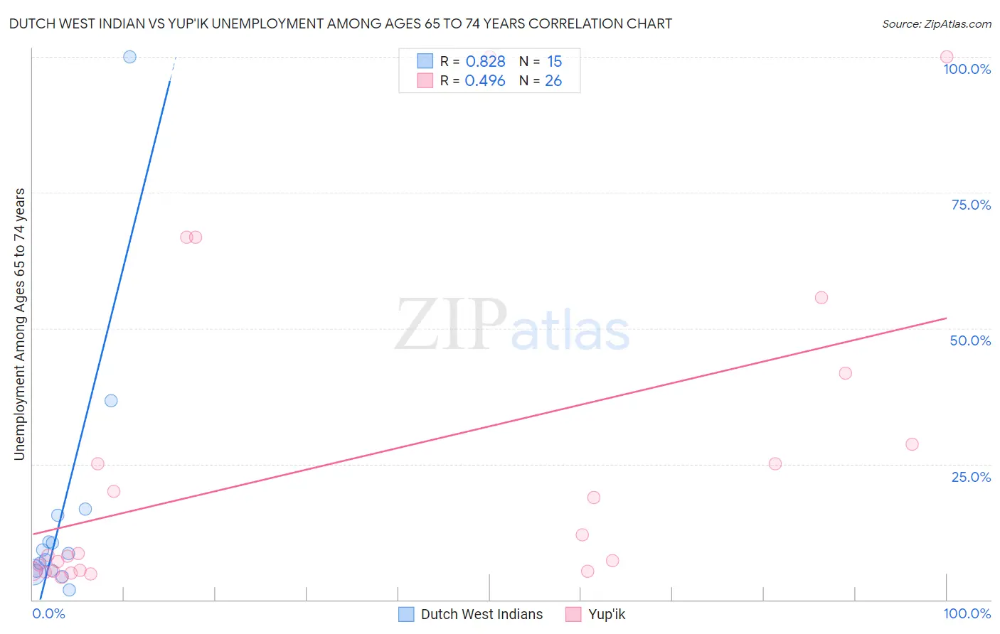 Dutch West Indian vs Yup'ik Unemployment Among Ages 65 to 74 years