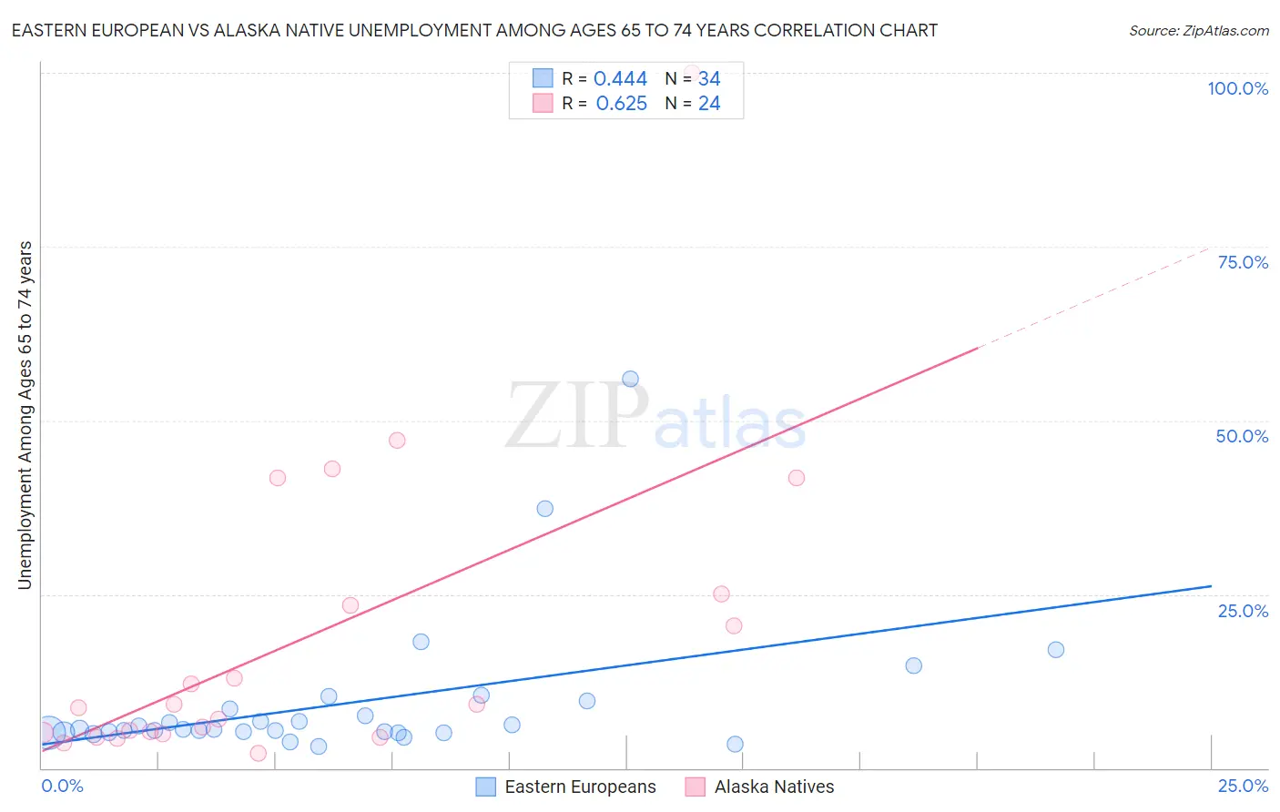 Eastern European vs Alaska Native Unemployment Among Ages 65 to 74 years