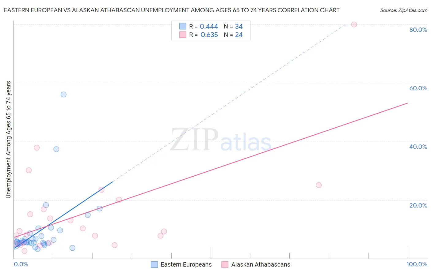 Eastern European vs Alaskan Athabascan Unemployment Among Ages 65 to 74 years