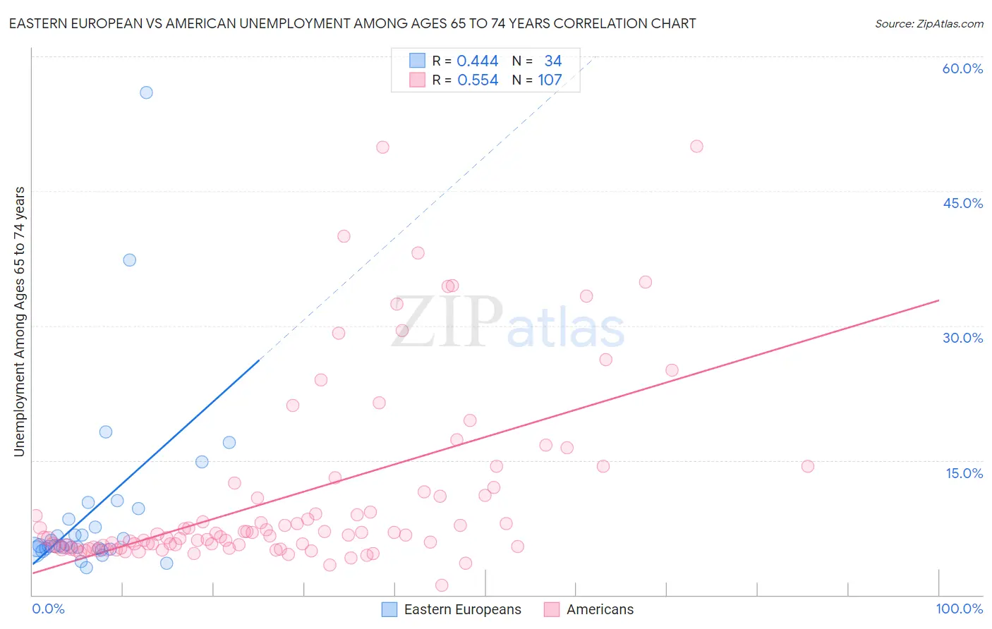 Eastern European vs American Unemployment Among Ages 65 to 74 years