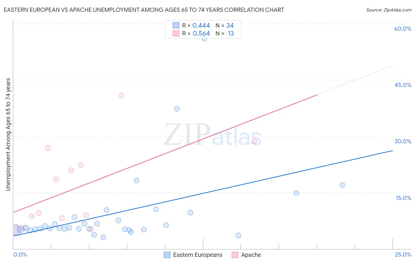 Eastern European vs Apache Unemployment Among Ages 65 to 74 years