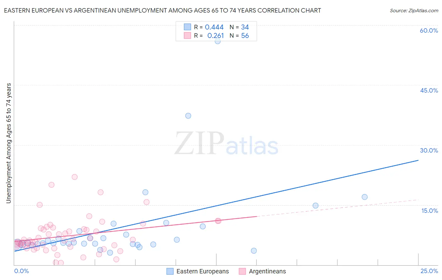 Eastern European vs Argentinean Unemployment Among Ages 65 to 74 years