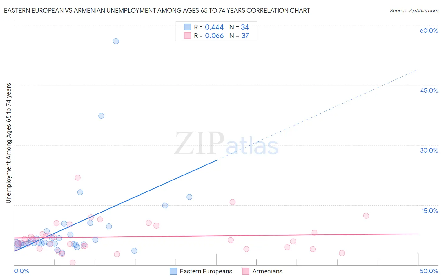 Eastern European vs Armenian Unemployment Among Ages 65 to 74 years