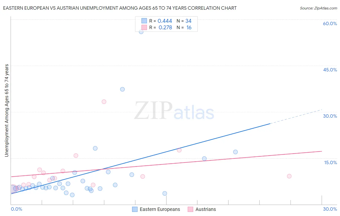 Eastern European vs Austrian Unemployment Among Ages 65 to 74 years