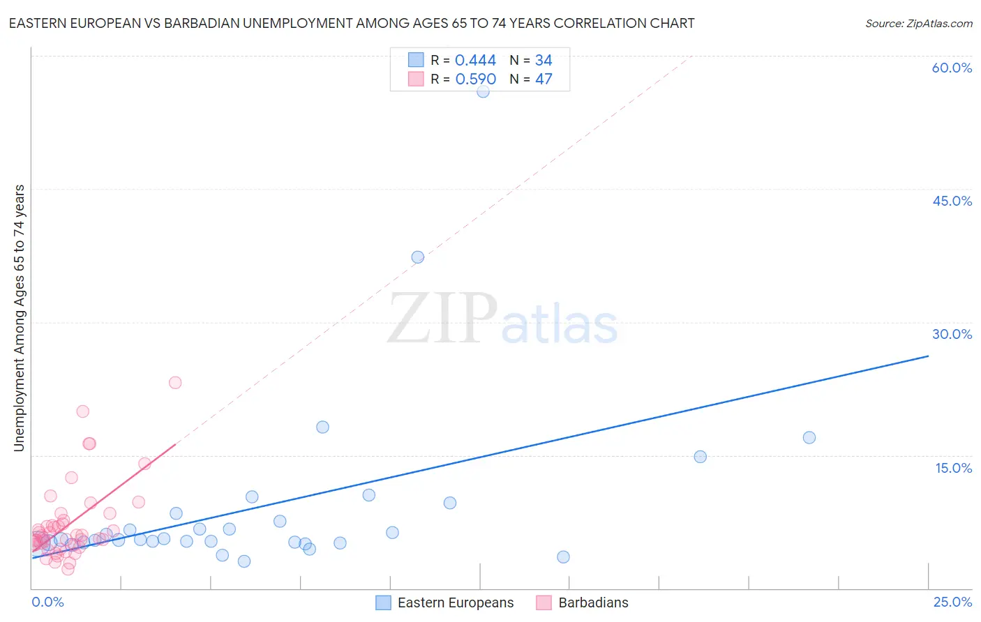 Eastern European vs Barbadian Unemployment Among Ages 65 to 74 years