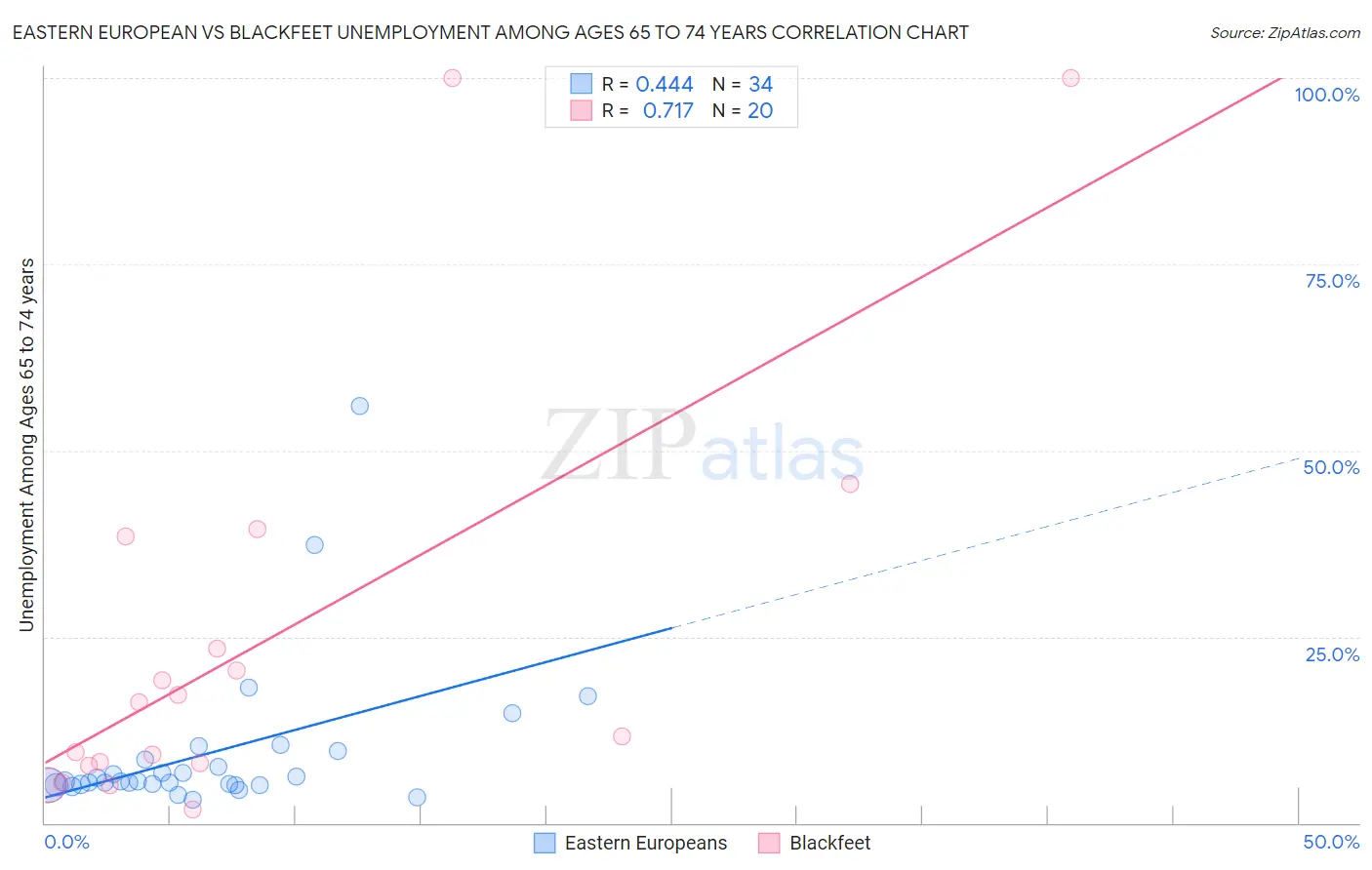 Eastern European vs Blackfeet Unemployment Among Ages 65 to 74 years