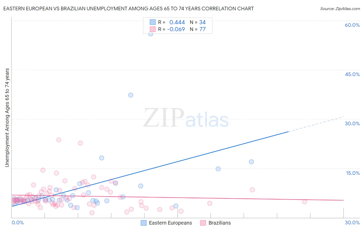 Eastern European vs Brazilian Unemployment Among Ages 65 to 74 years