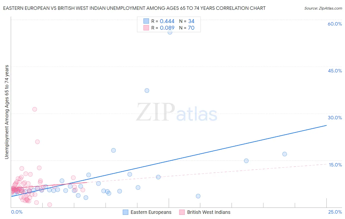 Eastern European vs British West Indian Unemployment Among Ages 65 to 74 years