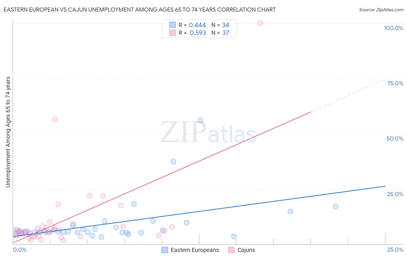 Eastern European vs Cajun Unemployment Among Ages 65 to 74 years