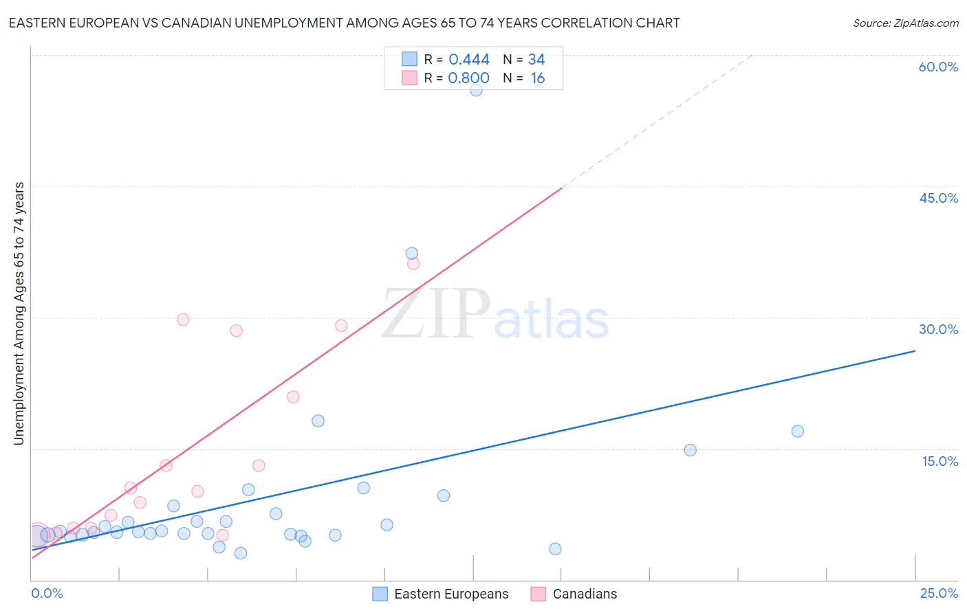 Eastern European vs Canadian Unemployment Among Ages 65 to 74 years