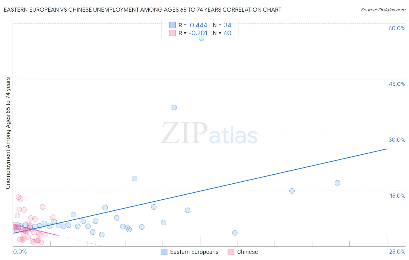 Eastern European vs Chinese Unemployment Among Ages 65 to 74 years