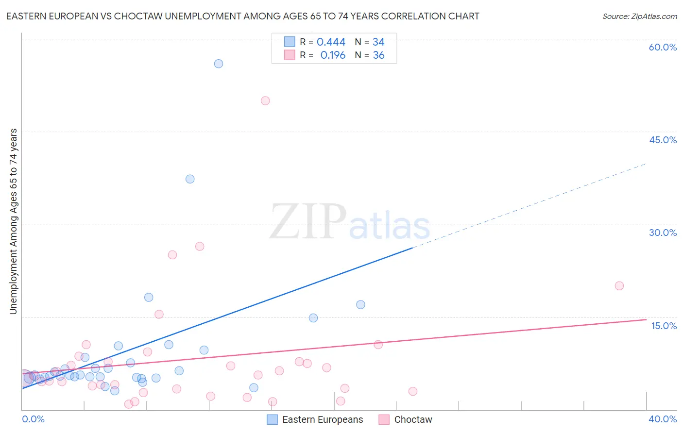 Eastern European vs Choctaw Unemployment Among Ages 65 to 74 years