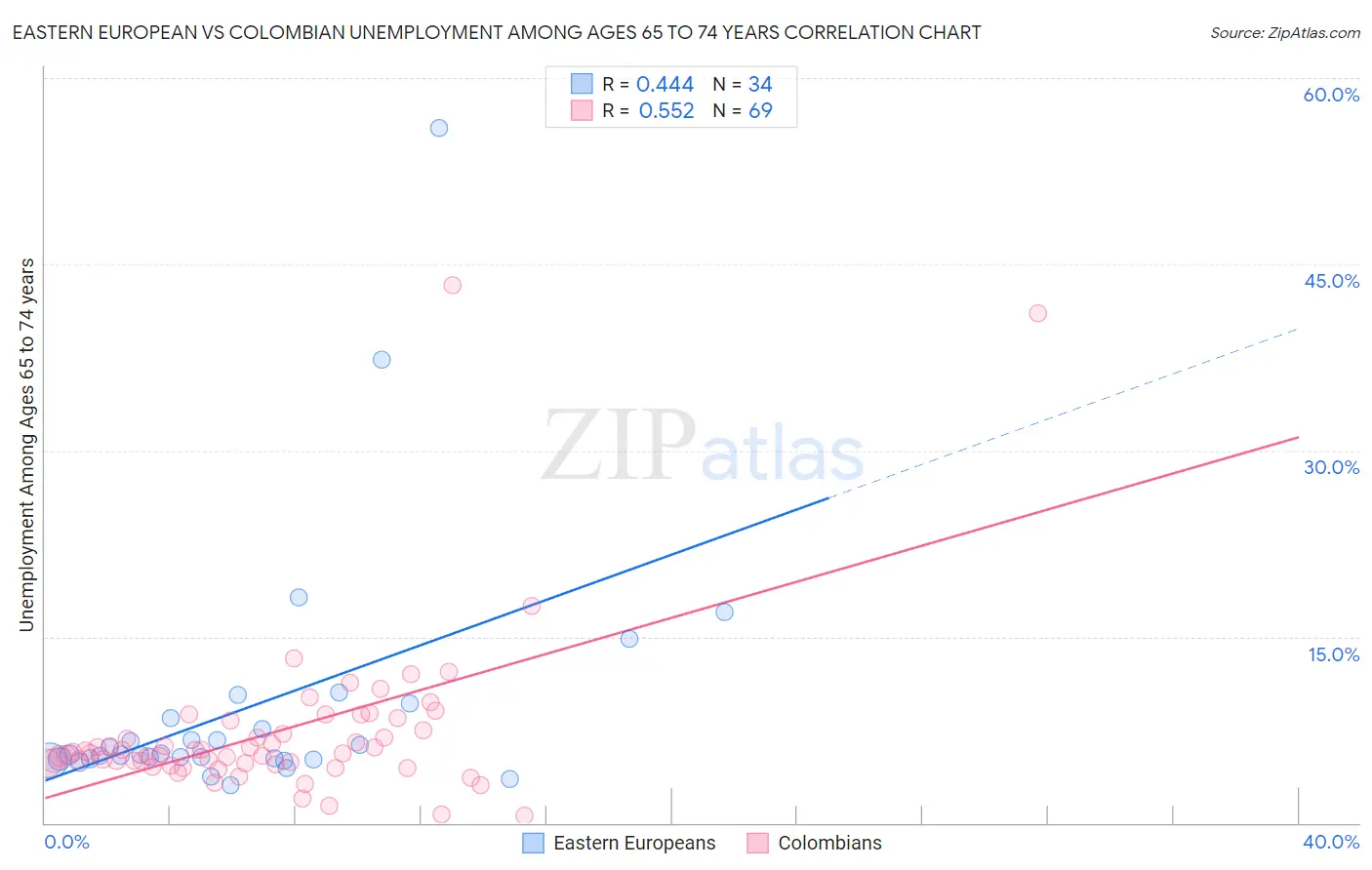 Eastern European vs Colombian Unemployment Among Ages 65 to 74 years