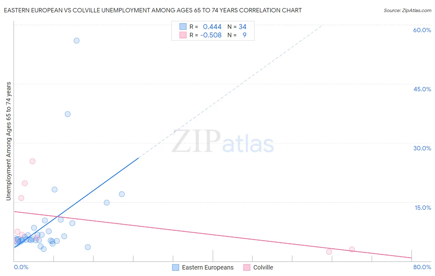 Eastern European vs Colville Unemployment Among Ages 65 to 74 years