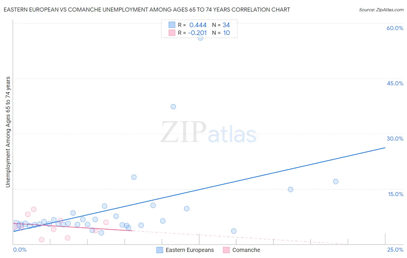 Eastern European vs Comanche Unemployment Among Ages 65 to 74 years