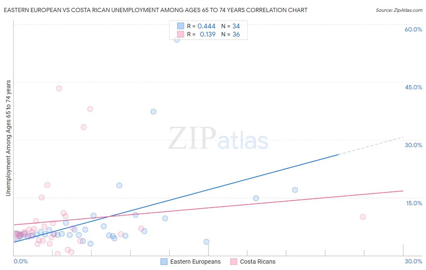 Eastern European vs Costa Rican Unemployment Among Ages 65 to 74 years