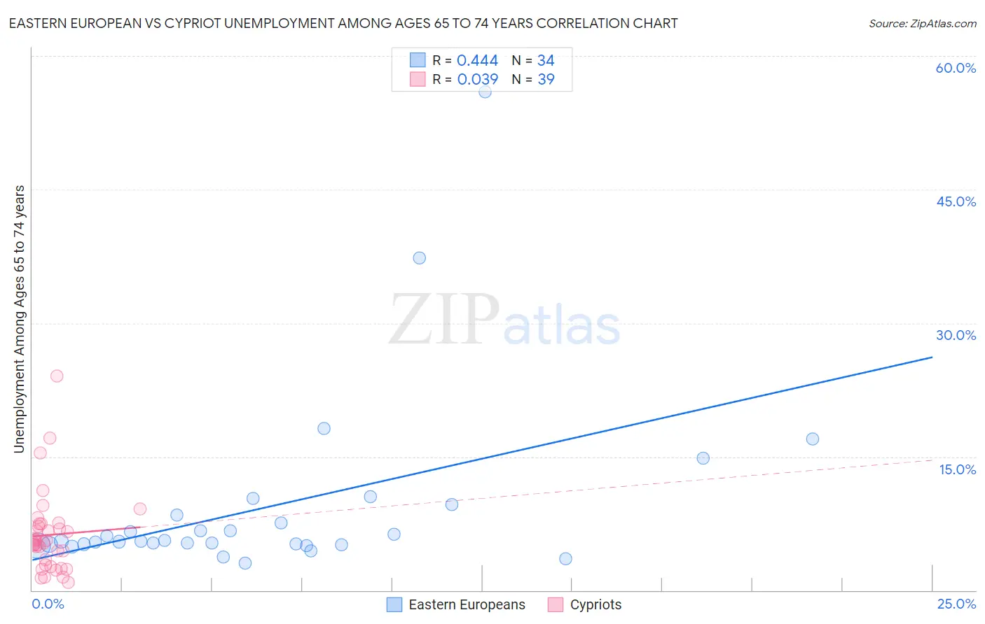 Eastern European vs Cypriot Unemployment Among Ages 65 to 74 years