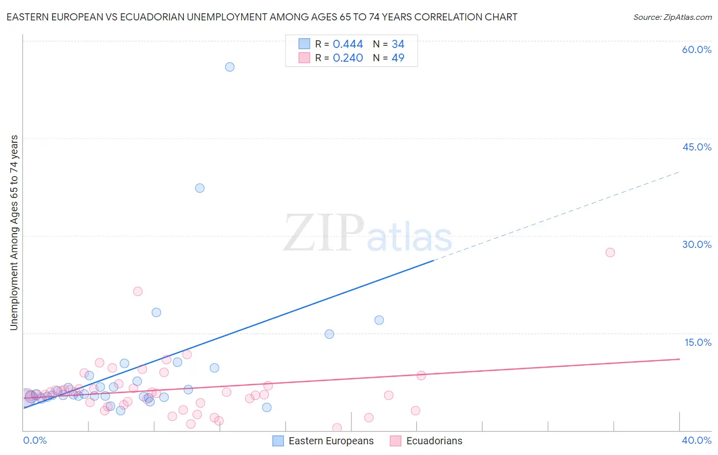 Eastern European vs Ecuadorian Unemployment Among Ages 65 to 74 years