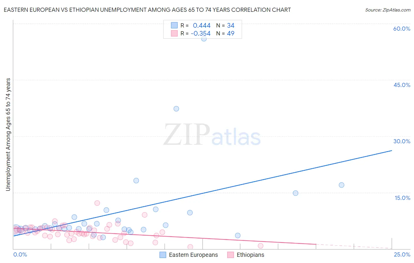 Eastern European vs Ethiopian Unemployment Among Ages 65 to 74 years